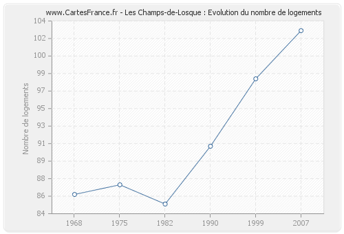 Les Champs-de-Losque : Evolution du nombre de logements